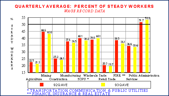 Quarterly 
Average: Percent of Steady Workers