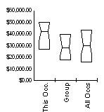 Box and Whisker for Secondary School Teachers, Except Special and Vocational Education (25-2031) in Big Horn County, Wyoming