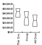Box and Whisker for Secondary School Teachers, Except Special and Vocational Education (25-2031) in Fremont County, Wyoming
