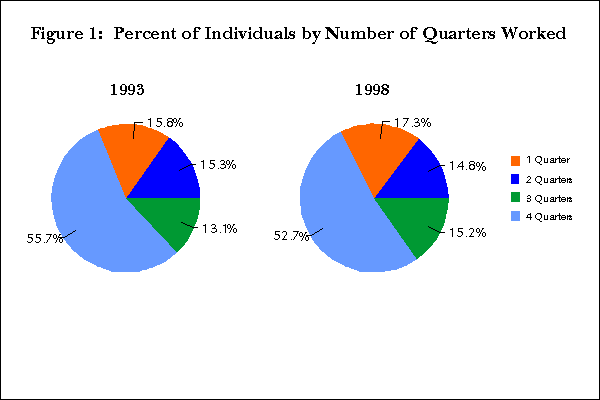 Figure 1:  Percent of Individuals by Number of Quarters Worked