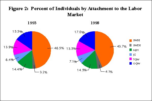 Figure 2:  Percent of Individuals by Attachment to the Labor Market