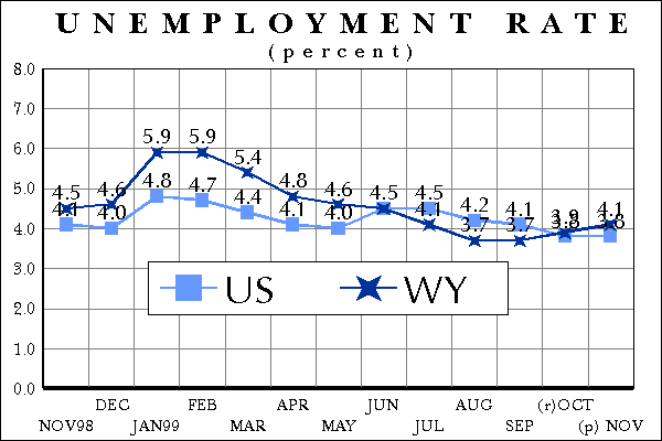 Statewide Unemployment Rate