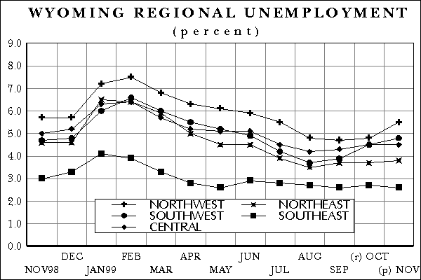 Wyoming Regional Unemployment Rates