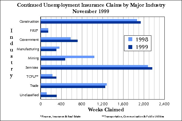Statewide Continued Claims by Industry