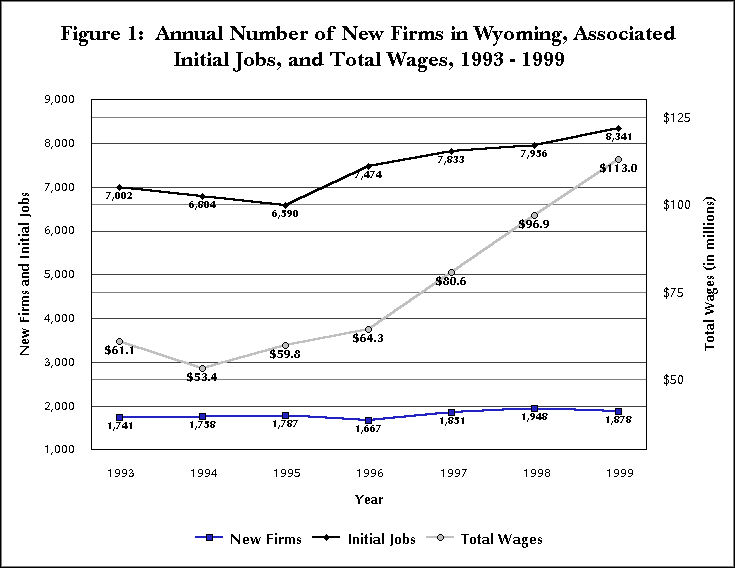 Figure 1:  Annual Number of New Firms in Wyoming, Associated Initial Jobs, and Total Wages, 1993-1999