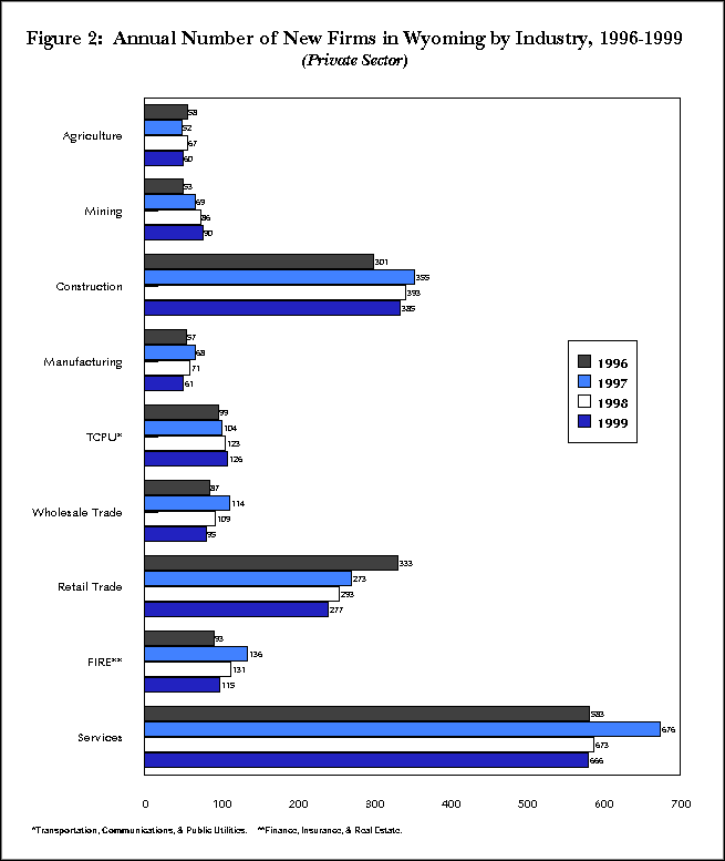 Figure 2:  Average Number of New Firms in Wyoming by Industry, 1996-1999 (Private Sector)