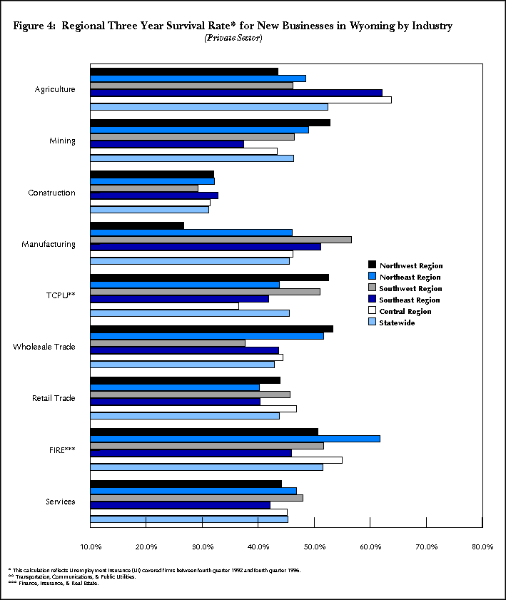 Figure 4:  Regional Three Year Survival Rate for New Businesses in Wyoming by Industry (Private Sector)