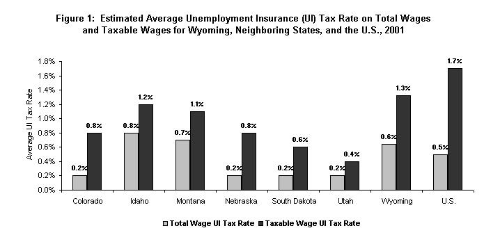 Figure 1:  Estimated Average Unemployment Insurance (UI) Tax Rate on Total Wages 
and Taxable Wages for Wyoming, Neighboring States, and the U.S., 2001 