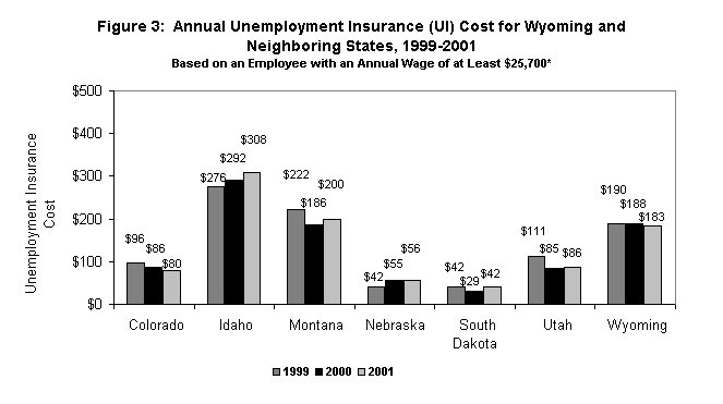Figure 3:  Annual Unemployment Insurance (UI) Cost for Wyoming and Neighboring States, 1999-2001                                                                       Based on an Employee with an Annual Wage of at Least $25,700*