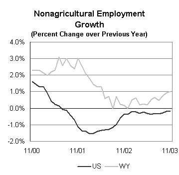 Nonagricultural Employment Growth
(Percent Change over Previous Year)