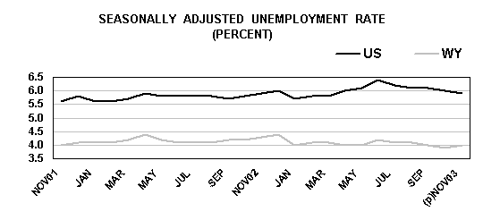 SEASONALLY  ADJUSTED  UNEMPLOYMENT  RATE
(PERCENT)