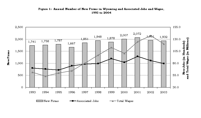 Figure 1:  Annual Number of New Firms in Wyoming and Associated Jobs and 
Wages,
1993 to 2004
