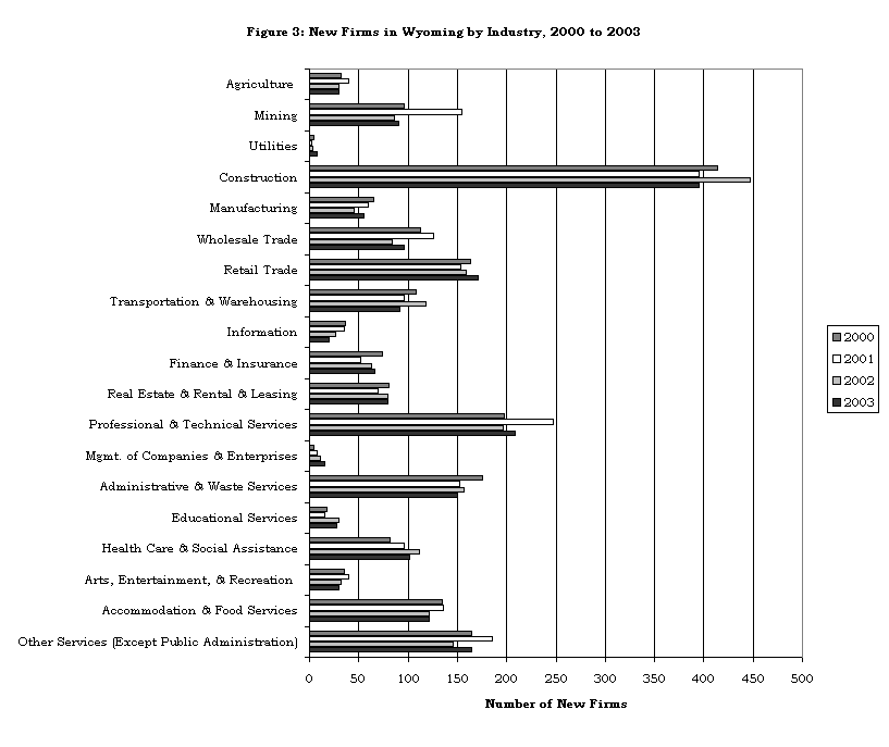 Figure 3: New Firms in Wyoming by Industry, 2000 to 2003