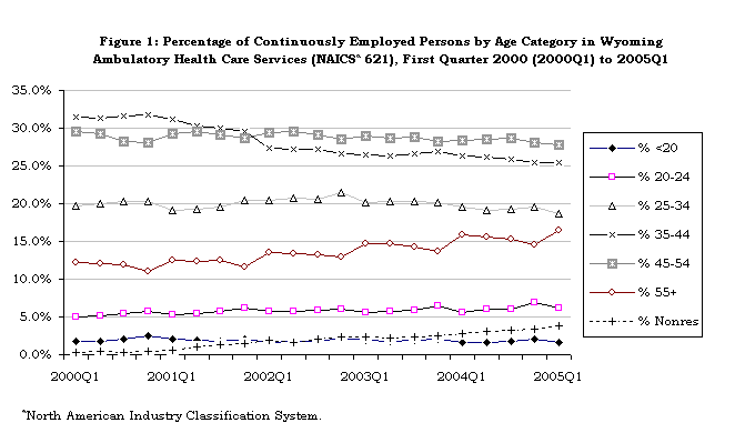 Figure 1: Percentage of Continuously Employed Persons by Age Category in Wyoming 
Ambulatory Health Care Services (NAICSa 621), First Quarter 2000 
(2000Q1) to 2005Q1