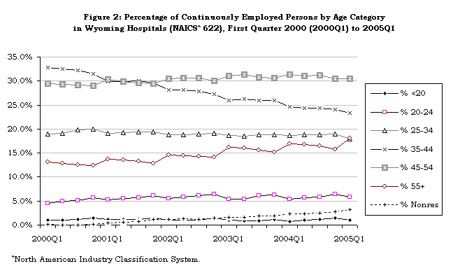 Figure 2: Percentage of Continuously Employed Persons by Age 
Category 
in Wyoming Hospitals (NAICSa 622), First Quarter 2000 
(2000Q1) to 2005Q1