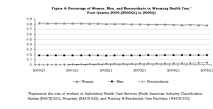 Figure 4: Percentage of Women, Men, and Nonresidents in Wyoming Health 
Care, First Quarter 2000 (200Q1) to 2005Q1 