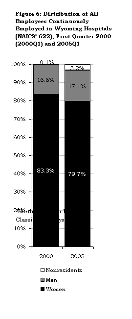 Figure 6: Distribution of All Employees Continuously Employed in Wyoming 
Hospitals (NAICSa 622), First Quarter 2000 (2000Q1) and 2005Q1