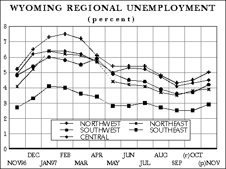 Wyoming Regional Unemployment
