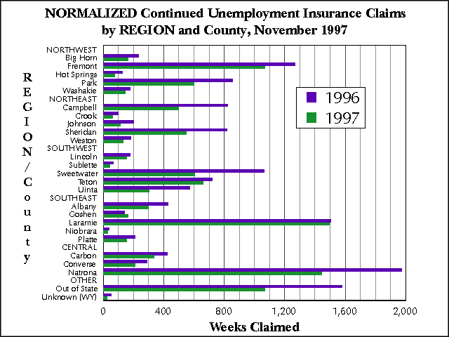 Wyoming (Statewide) Unemployment Insurance, Normalized Continued Claims by REGION and County