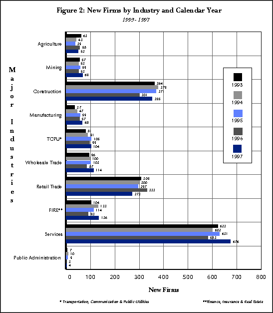 Figure 2:  New Firms by Industry and Calendar Year