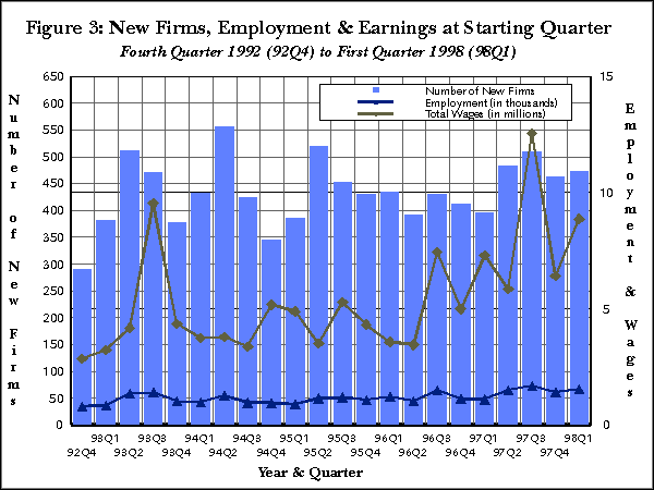 Figure 3:  New Firms, Employment and Earnings at Starting Quarter