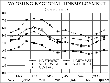 Wyoming Regional Unemployment Rates