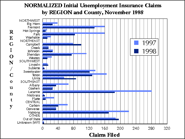 Statewide Initial Claims by Region and County