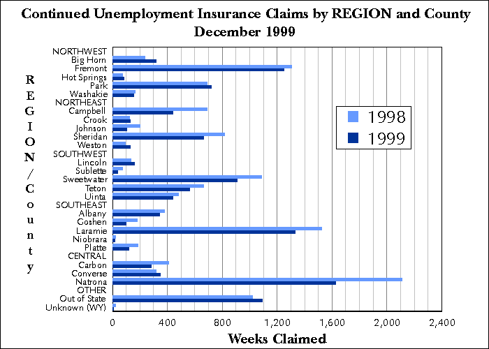 Statewide Continued Claims by Region and County