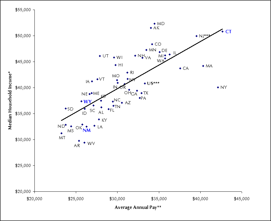 Figure 1:  Average Annual Pay per Job and Household Income by State, 1999