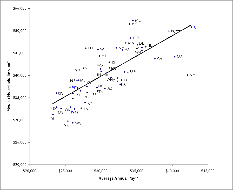 Figuring anual pay