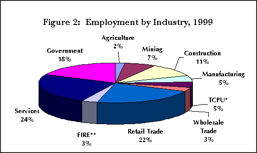 Figure 2:  Employment by Industry, 1999