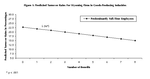 Figure 1: Predicted Turnover Rates For Wyoming Firms in Goods-Producing Industries