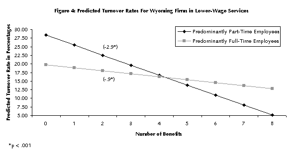 Figure 4: Predicted Turnover Rates For Wyoming Firms in Lower-Wage Services 
