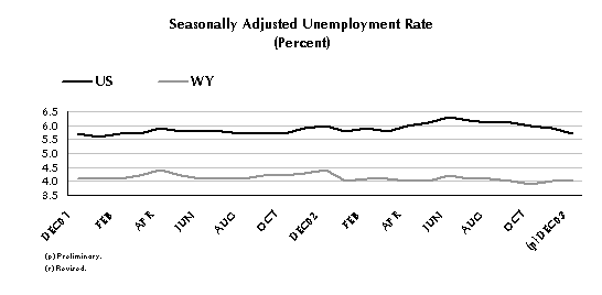 Seasonally Adjusted Unemployment Rate
(Percent)