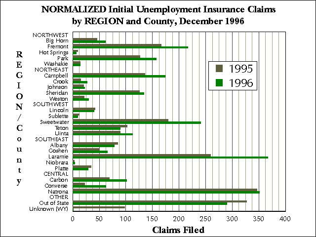 Wyoming (Statewide) Unemployment Insurance, Normalized Initial Claims by REGION and County