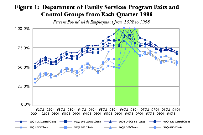 Figure 1:  Department of Family Services Program Exits and Control Groups from Each Quarter 1996