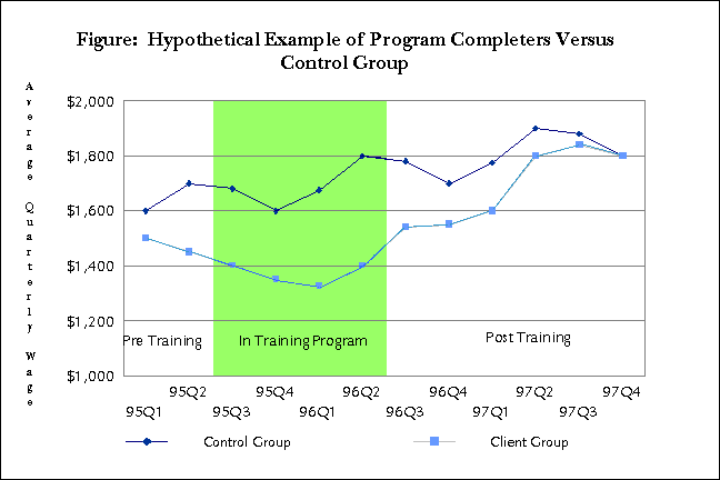 Figure:  Hypothetical Example of Program Completers Versus Control Group