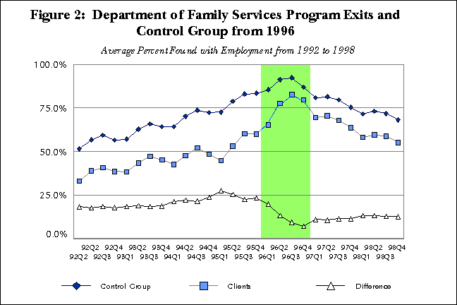 Figure 2:  Department of Family Services Program Exits and Control Group from 1996	