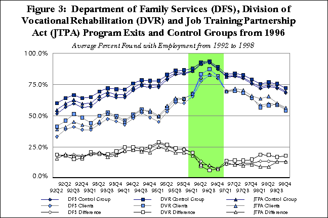 Figure 3:  Department of Family Services (DFS), Division of Vocational Rehabilitation (DVR) and Job Training Partnership Act (JTPA) Program Exits and Control Groups from 1996