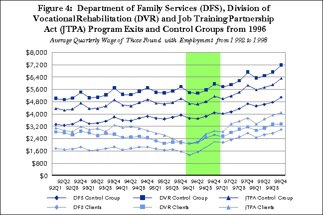 Figure 4:  Department of Family Services (DFS), Division of Vocational Rehabilitation (DVR) and Job Training Partnership Act (JTPA) Program Exits and Control Groups from 1996