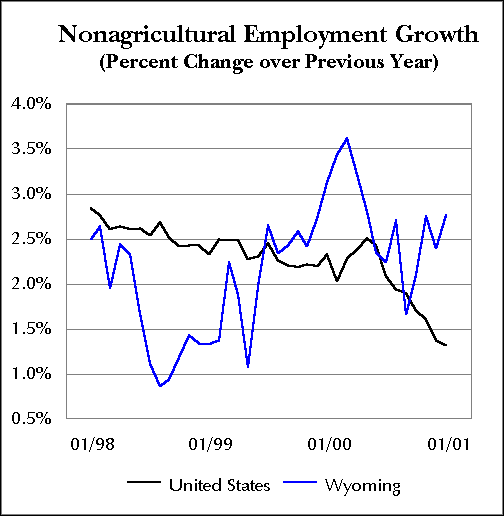 Nonagricultural Employment Growth