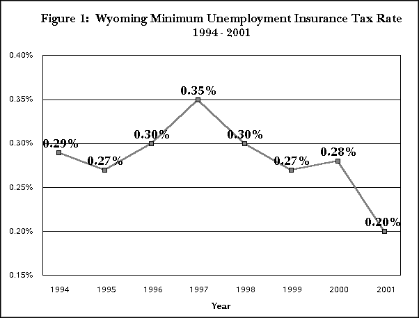 Figure 1:  Wyoming Minimum Unemployment Insurance Tax Rate, 1994-2001