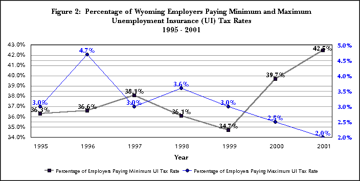 Figure 2:  Percentage of Wyoming Employers Paying Minimum and Maximum Unemployment Insurance (UI) Tax Rates, 1995-2001