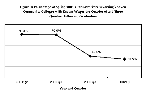 Figure 1: Percentage of Spring 2001 Graduates from Wyoming's Seven Community Colleges with Known Wages the Quarter of and Three Quarters Following Graduation