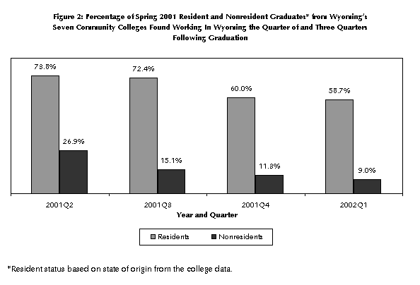 Figure 2: Percentage of Spring 2001 Resident and Nonresident Graduates* from Wyoming's Seven Community Colleges Found Working In Wyoming the Quarter of and Three Quarters Following Graduation