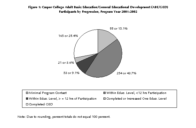 Figure 1: Casper College Adult Basic Education/General Educational Development (ABE/GED) Participants by Progression, Program Year 2001-2002