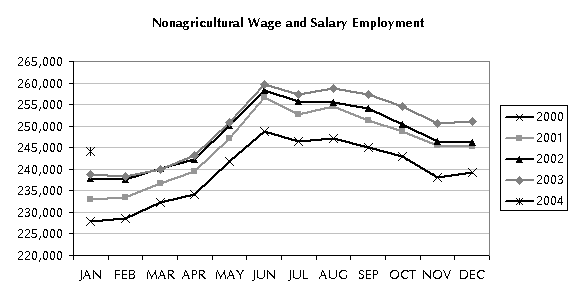 Nonagricultural Wage and Salary Employment