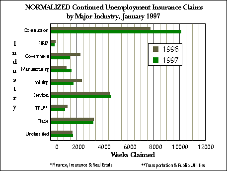 Wyoming (Statewide) Unemployment Insurance, Normalized Continued Claims by Industry