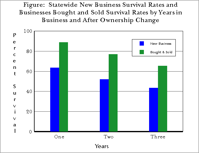 Figure:  Statewide New Business Survival Rates and Businesses Bought & Sold Survival Rates by Years in Business and After Ownership Change