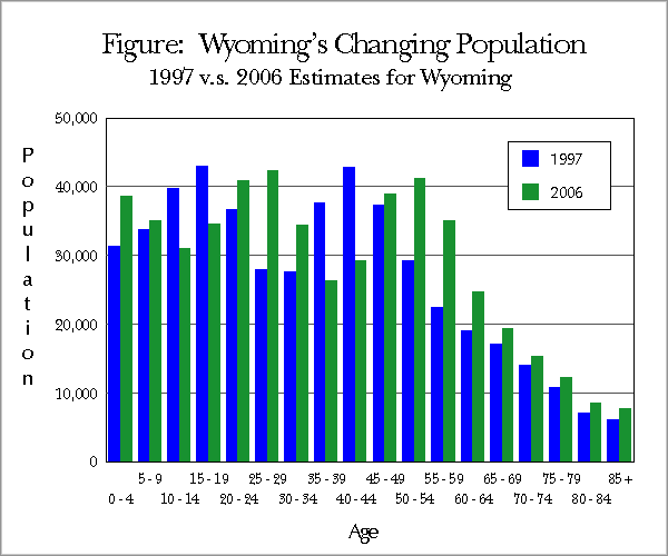 Figure:  Wyoming's Changing Population<br>
1997 v.s. 2006 Estimates for Wyoming